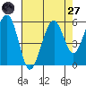 Tide chart for Sekiu, Clallam Bay, Washington on 2022/08/27
