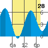 Tide chart for Sekiu, Clallam Bay, Washington on 2022/08/28