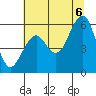 Tide chart for Sekiu, Clallam Bay, Washington on 2022/08/6