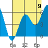 Tide chart for Sekiu, Clallam Bay, Washington on 2022/08/9