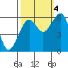 Tide chart for Sekiu, Clallam Bay, Washington on 2022/10/4