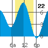 Tide chart for Sekiu, Clallam Bay, Washington on 2022/11/22