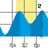 Tide chart for Sekiu, Clallam Bay, Washington on 2022/11/2