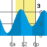 Tide chart for Sekiu, Clallam Bay, Washington on 2022/11/3