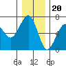 Tide chart for Sekiu, Clallam Bay, Washington on 2022/12/20