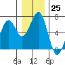 Tide chart for Sekiu, Clallam Bay, Washington on 2022/12/25