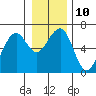 Tide chart for Sekiu, Clallam Bay, Washington on 2023/01/10