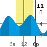 Tide chart for Sekiu, Clallam Bay, Washington on 2023/01/11