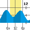 Tide chart for Sekiu, Clallam Bay, Washington on 2023/01/12