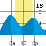 Tide chart for Sekiu, Clallam Bay, Washington on 2023/01/13