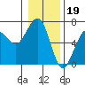 Tide chart for Sekiu, Clallam Bay, Washington on 2023/01/19