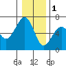Tide chart for Sekiu, Clallam Bay, Washington on 2023/01/1