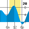 Tide chart for Sekiu, Clallam Bay, Washington on 2023/01/20
