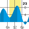 Tide chart for Sekiu, Clallam Bay, Washington on 2023/01/23