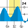 Tide chart for Sekiu, Clallam Bay, Washington on 2023/01/24