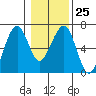 Tide chart for Sekiu, Clallam Bay, Washington on 2023/01/25