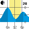 Tide chart for Sekiu, Clallam Bay, Washington on 2023/01/28