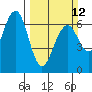 Tide chart for Sekiu, Clallam Bay, Washington on 2023/03/12