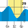 Tide chart for Sekiu, Clallam Bay, Washington on 2023/03/29