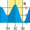 Tide chart for Sekiu, Clallam Bay, Washington on 2023/03/5