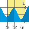 Tide chart for Sekiu, Clallam Bay, Washington on 2023/05/1