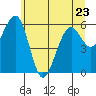 Tide chart for Sekiu, Clallam Bay, Washington on 2023/05/23
