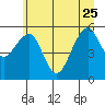 Tide chart for Sekiu, Clallam Bay, Washington on 2023/06/25