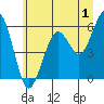 Tide chart for Sekiu, Clallam Bay, Washington on 2023/07/1