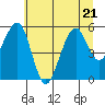 Tide chart for Sekiu, Clallam Bay, Washington on 2023/07/21