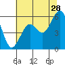 Tide chart for Sekiu, Clallam Bay, Washington on 2023/07/28