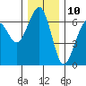Tide chart for Sekiu, Clallam Bay, Washington on 2023/12/10