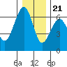 Tide chart for Sekiu, Clallam Bay, Washington on 2023/12/21