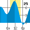 Tide chart for Sekiu, Clallam Bay, Washington on 2023/12/25