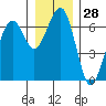 Tide chart for Sekiu, Clallam Bay, Washington on 2023/12/28