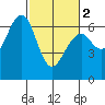 Tide chart for Sekiu, Clallam Bay, Washington on 2024/03/2