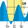 Tide chart for Sekiu, Clallam Bay, Washington on 2024/04/10