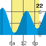 Tide chart for Sekiu, Clallam Bay, Washington on 2024/04/22