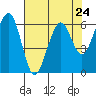 Tide chart for Sekiu, Clallam Bay, Washington on 2024/04/24