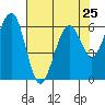 Tide chart for Sekiu, Clallam Bay, Washington on 2024/04/25