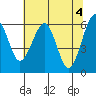 Tide chart for Sekiu, Clallam Bay, Washington on 2024/05/4