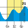 Tide chart for Selby, California on 2022/08/21