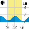 Tide chart for Seminole Shores, Florida on 2021/02/19