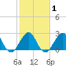 Tide chart for Seminole Shores, Florida on 2021/02/1