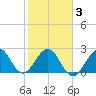 Tide chart for Seminole Shores, Florida on 2021/02/3