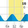 Tide chart for Seminole Shores, Florida on 2021/03/16