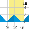 Tide chart for Seminole Shores, Florida on 2021/03/18