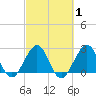 Tide chart for Seminole Shores, Florida on 2021/03/1
