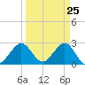 Tide chart for Seminole Shores, Florida on 2021/03/25