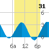 Tide chart for Seminole Shores, Florida on 2021/03/31