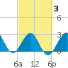 Tide chart for Seminole Shores, Florida on 2021/03/3